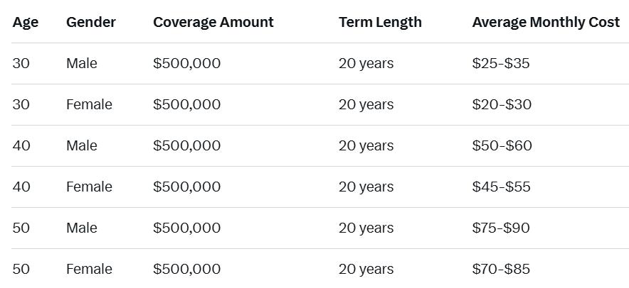 Life Insurance Average Reference